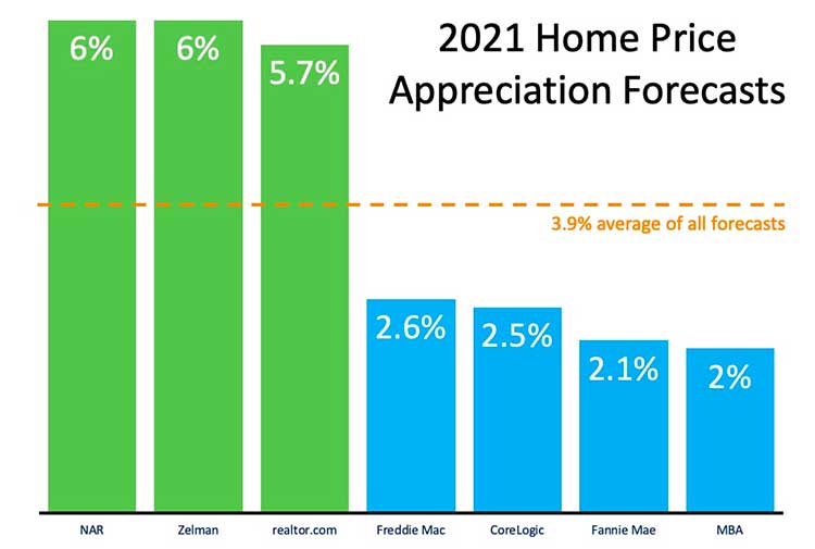 2021 Home Price Appreciation Forecasts