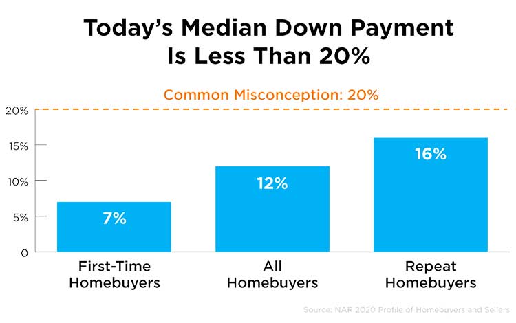 Do I Really Need a 20% Down Payment to Buy a Home?