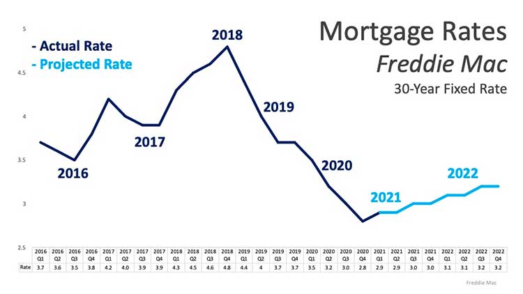 Will Low Mortgage Rates Continue through 2021?