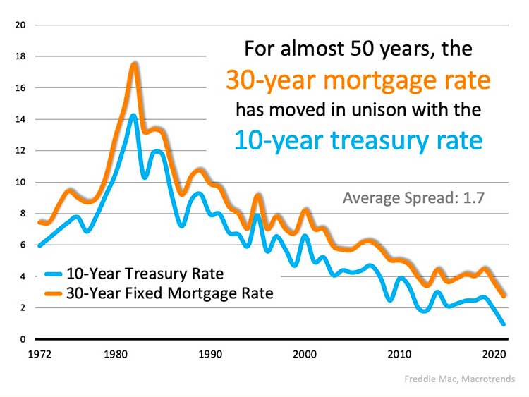 The Reason Mortgage Rates Are Projected to Increase and What It Means for You (US)