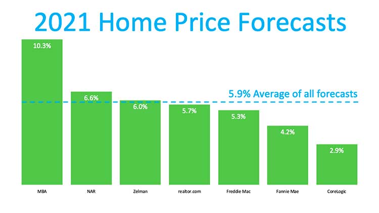 Home Prices: What Happened in 2020? What Will Happen This Year? (US)