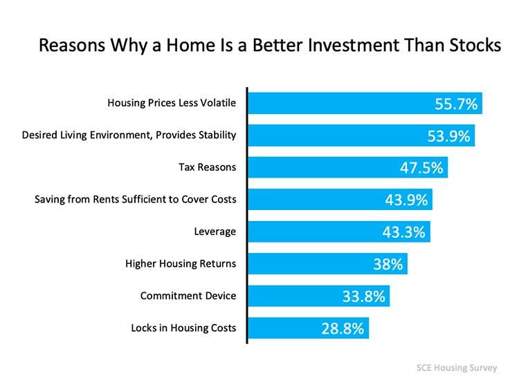93% of Americans Believe a Home Is a Better Investment Than Stocks
